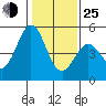 Edgerley Island tide chart for Tuesday, January 25, 2022