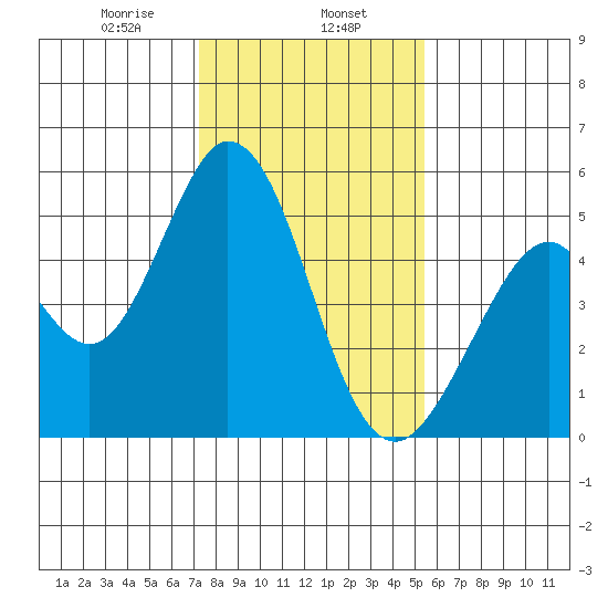 Edgerley Island tide chart for Thursday, January 27, 2022