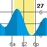 Edgerley Island tide chart for Thursday, January 27, 2022