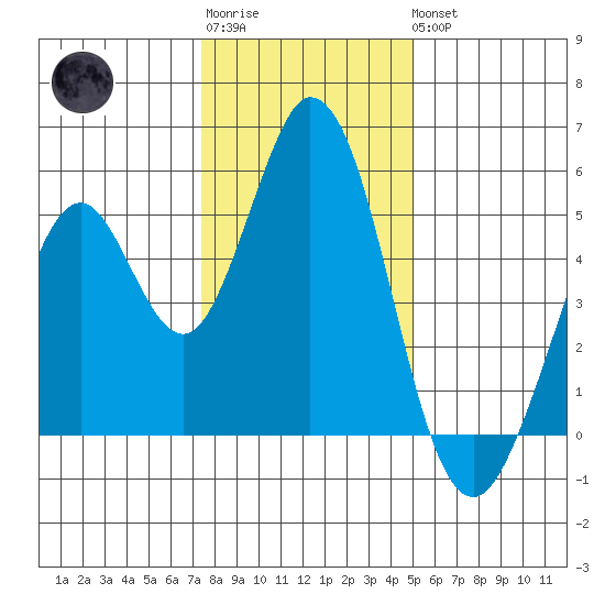 Edgerley Island tide chart for Sunday, January 2, 2022