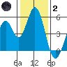 Edgerley Island tide chart for Sunday, January 2, 2022