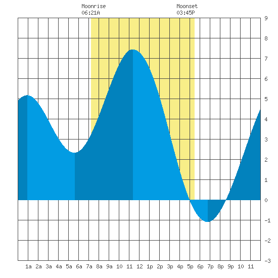 Edgerley Island tide chart for Sunday, January 30, 2022