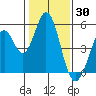 Edgerley Island tide chart for Sunday, January 30, 2022