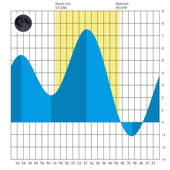 Edgerley Island tide chart for Monday, January 31, 2022