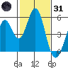 Edgerley Island tide chart for Monday, January 31, 2022