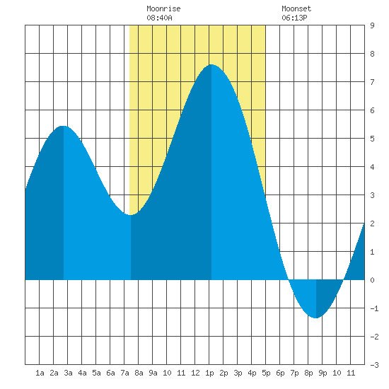 Edgerley Island tide chart for Monday, January 3, 2022