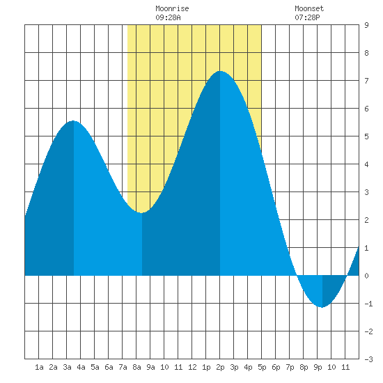 Edgerley Island tide chart for Tuesday, January 4, 2022