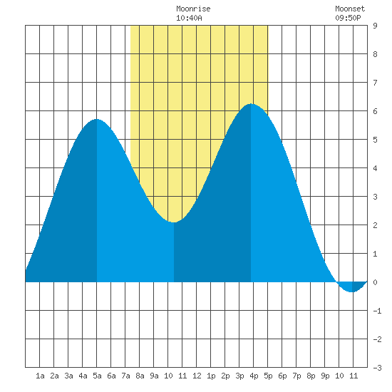 Edgerley Island tide chart for Thursday, January 6, 2022