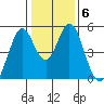 Edgerley Island tide chart for Thursday, January 6, 2022
