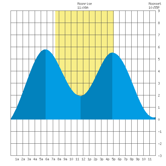 Edgerley Island tide chart for Friday, January 7, 2022