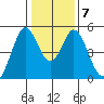 Edgerley Island tide chart for Friday, January 7, 2022