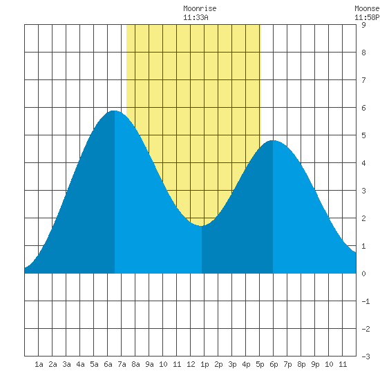 Edgerley Island tide chart for Saturday, January 8, 2022