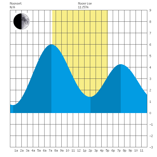 Edgerley Island tide chart for Sunday, January 9, 2022