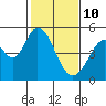 Edgerley Island tide chart for Thursday, February 10, 2022