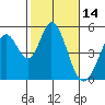 Edgerley Island tide chart for Monday, February 14, 2022