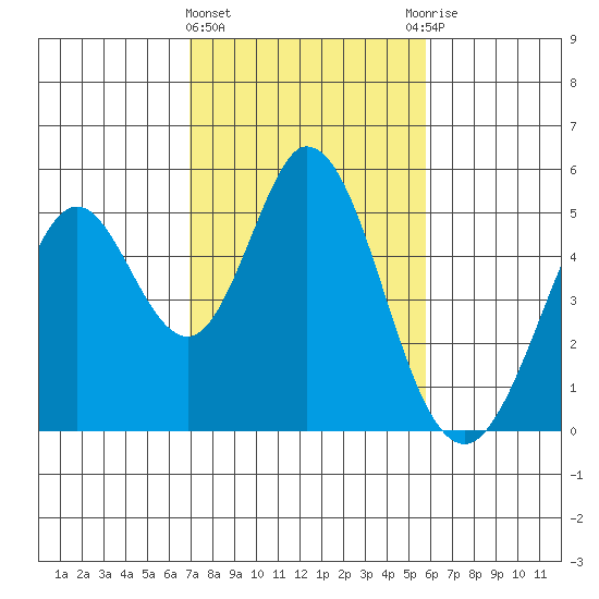 Edgerley Island tide chart for Tuesday, February 15, 2022