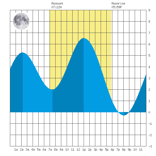 Edgerley Island tide chart for Wednesday, February 16, 2022