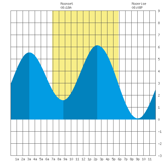 Edgerley Island tide chart for Friday, February 18, 2022
