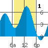 Edgerley Island tide chart for Tuesday, February 1, 2022