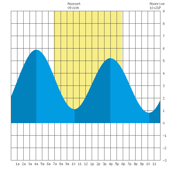 Edgerley Island tide chart for Sunday, February 20, 2022