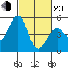 Edgerley Island tide chart for Wednesday, February 23, 2022
