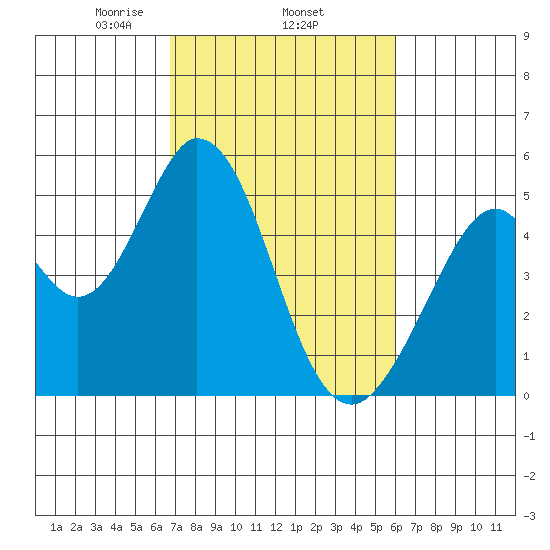 Edgerley Island tide chart for Friday, February 25, 2022