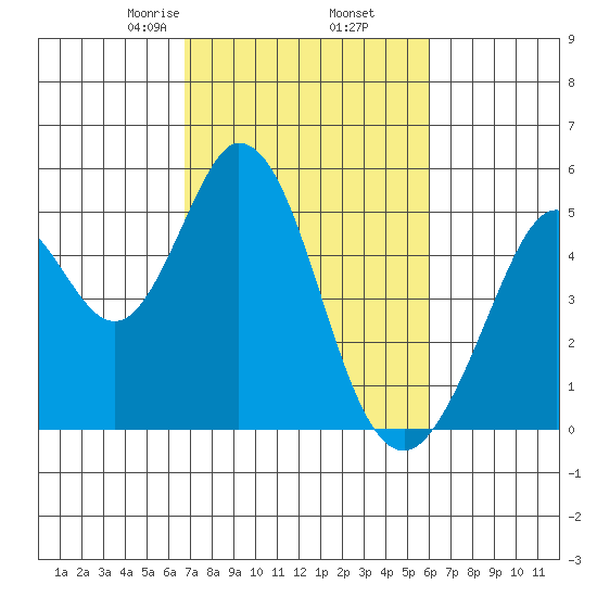 Edgerley Island tide chart for Saturday, February 26, 2022