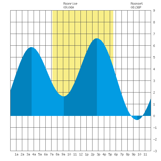 Edgerley Island tide chart for Thursday, February 3, 2022