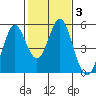 Edgerley Island tide chart for Thursday, February 3, 2022