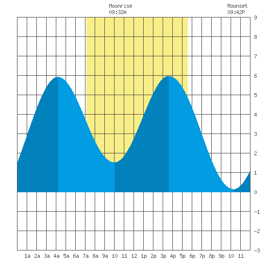 Edgerley Island tide chart for Friday, February 4, 2022