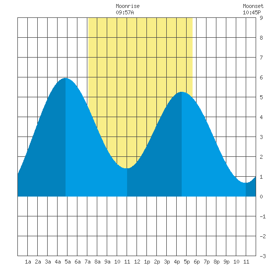Edgerley Island tide chart for Saturday, February 5, 2022