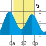 Edgerley Island tide chart for Saturday, February 5, 2022