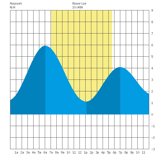 Edgerley Island tide chart for Monday, February 7, 2022