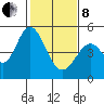 Edgerley Island tide chart for Tuesday, February 8, 2022