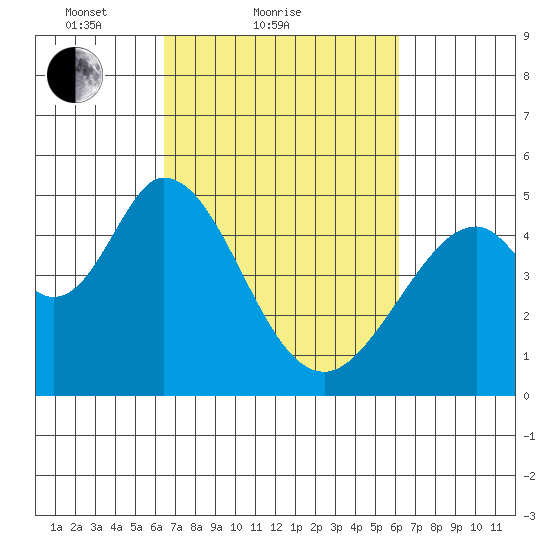 Edgerley Island tide chart for Thursday, March 10, 2022