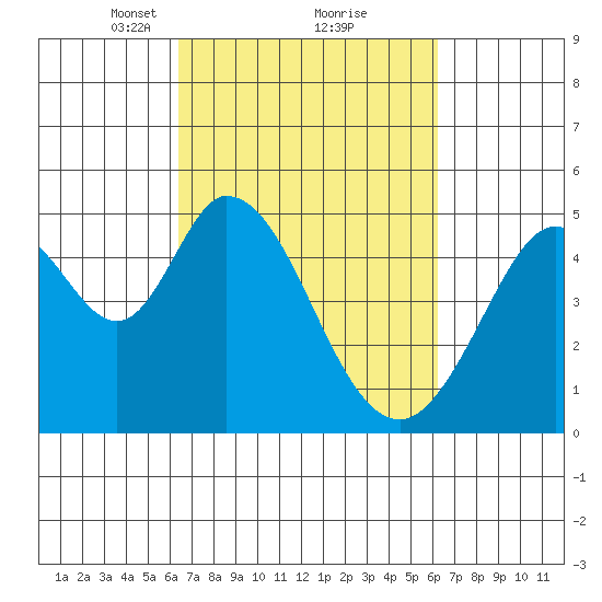 Edgerley Island tide chart for Saturday, March 12, 2022