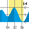 Edgerley Island tide chart for Monday, March 14, 2022