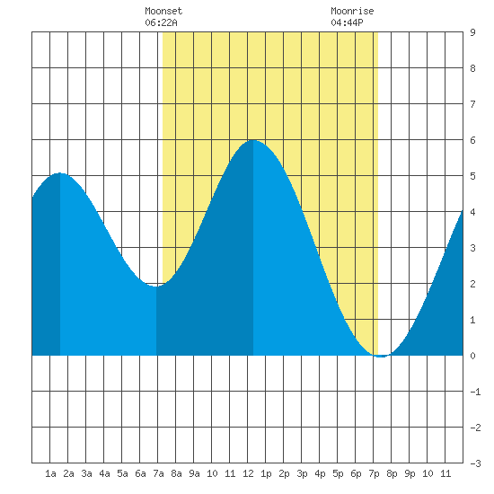 Edgerley Island tide chart for Tuesday, March 15, 2022