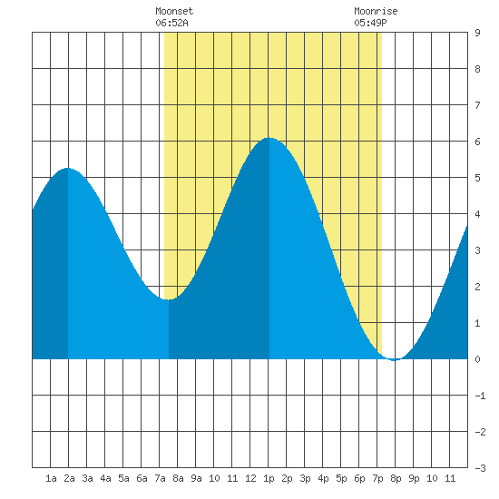 Edgerley Island tide chart for Wednesday, March 16, 2022