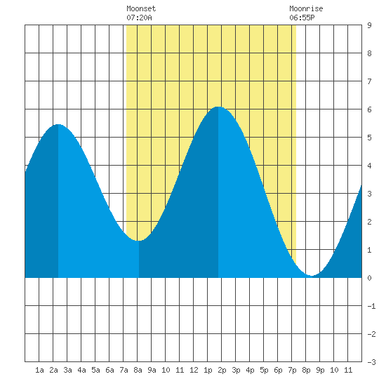 Edgerley Island tide chart for Thursday, March 17, 2022