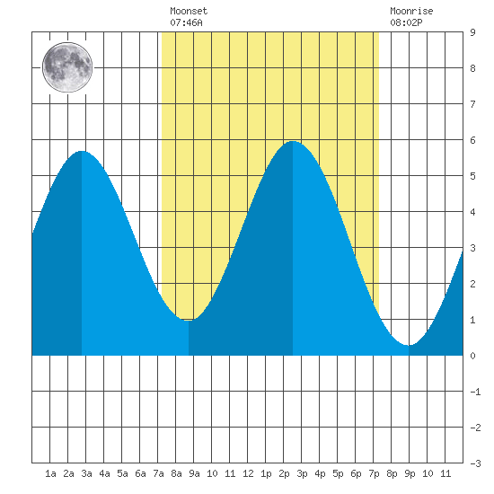Edgerley Island tide chart for Friday, March 18, 2022