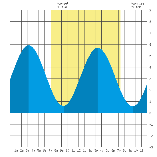 Edgerley Island tide chart for Saturday, March 19, 2022