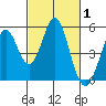 Edgerley Island tide chart for Tuesday, March 1, 2022