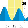 Edgerley Island tide chart for Sunday, March 20, 2022