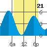 Edgerley Island tide chart for Monday, March 21, 2022