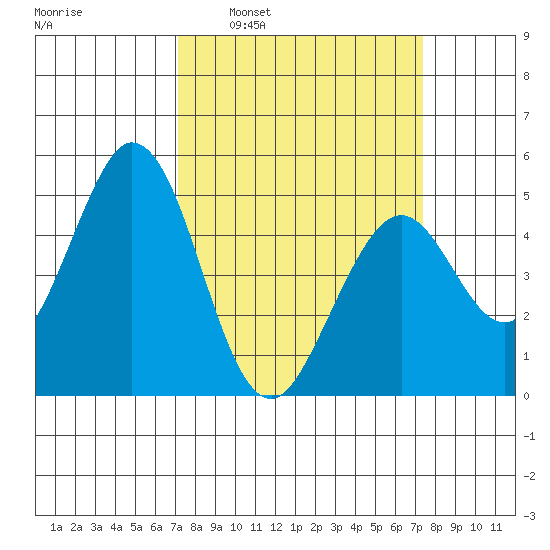 Edgerley Island tide chart for Tuesday, March 22, 2022