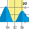 Edgerley Island tide chart for Tuesday, March 22, 2022