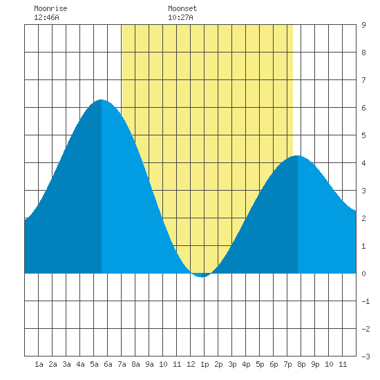 Edgerley Island tide chart for Wednesday, March 23, 2022