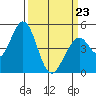 Edgerley Island tide chart for Wednesday, March 23, 2022