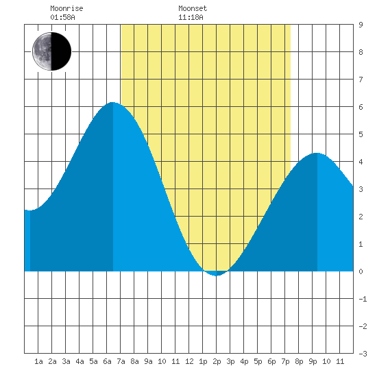 Edgerley Island tide chart for Thursday, March 24, 2022